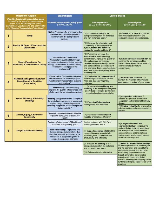 Figure 2: Regional, State, and National Transportation Goals